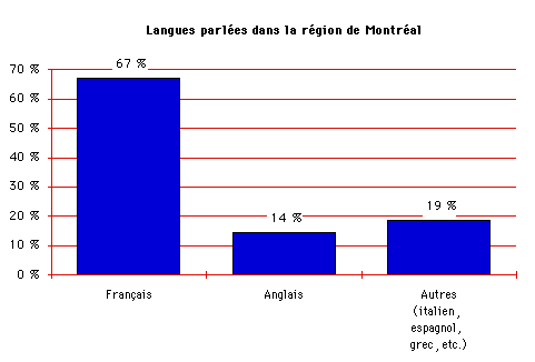 Graphique des langues parlées - région de Montréal